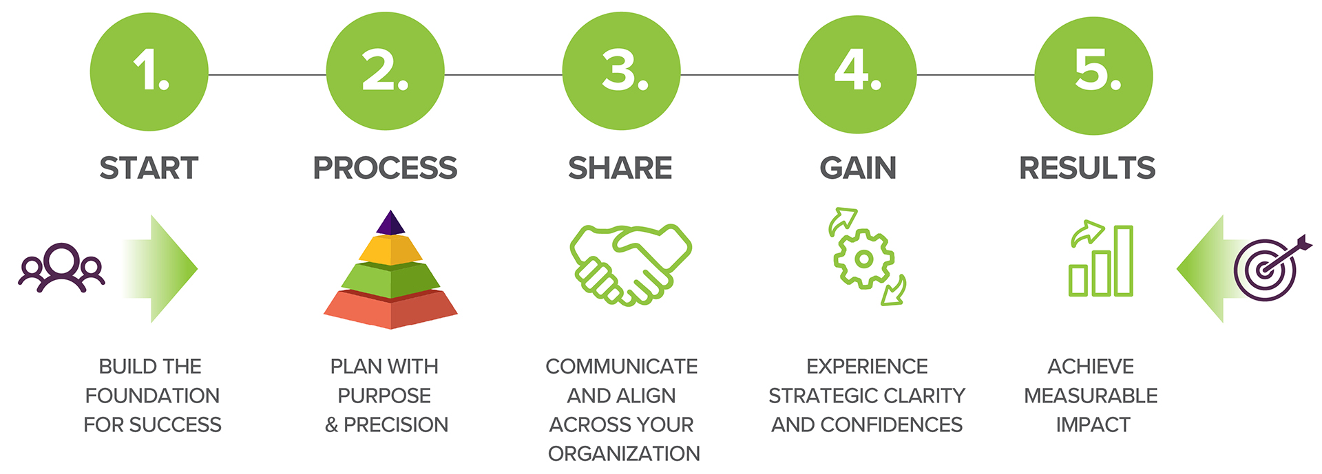 ADVANCE Strategic Planning Journey